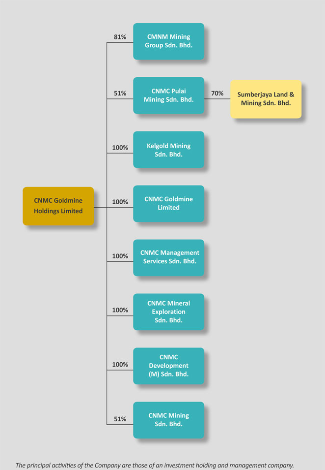 Organizational Structure